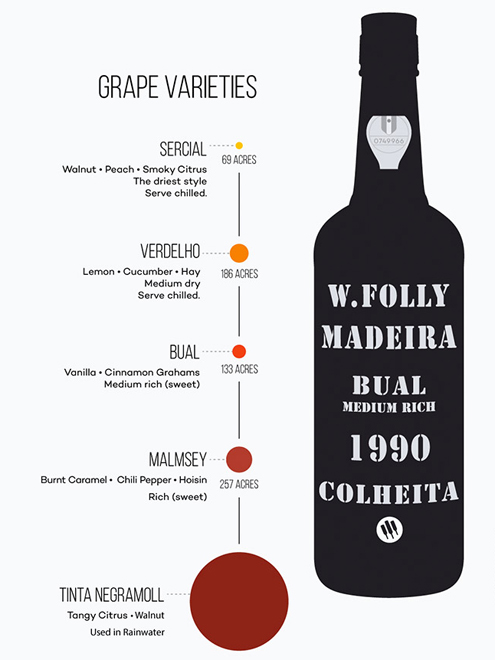 Přehled různých druhů vína Madeira a velikosti akrů k pěstování